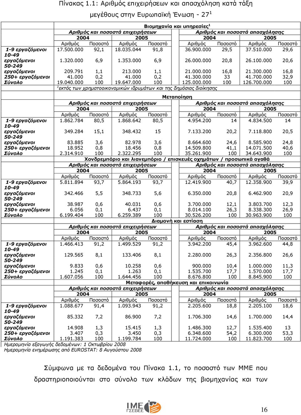 Αριθµός Ποσοστό Αριθµός Ποσοστό Αριθµός Ποσοστό Αριθµός Ποσοστό 1-9 εργαζόµενοι 17.500.000 92,1 18.035.044 91,8 36.900.000 29,5 37.510.000 29,6 10-49 εργαζόµενοι 1.320.000 6,9 1.353.000 6,9 26.000.000 20,8 26.