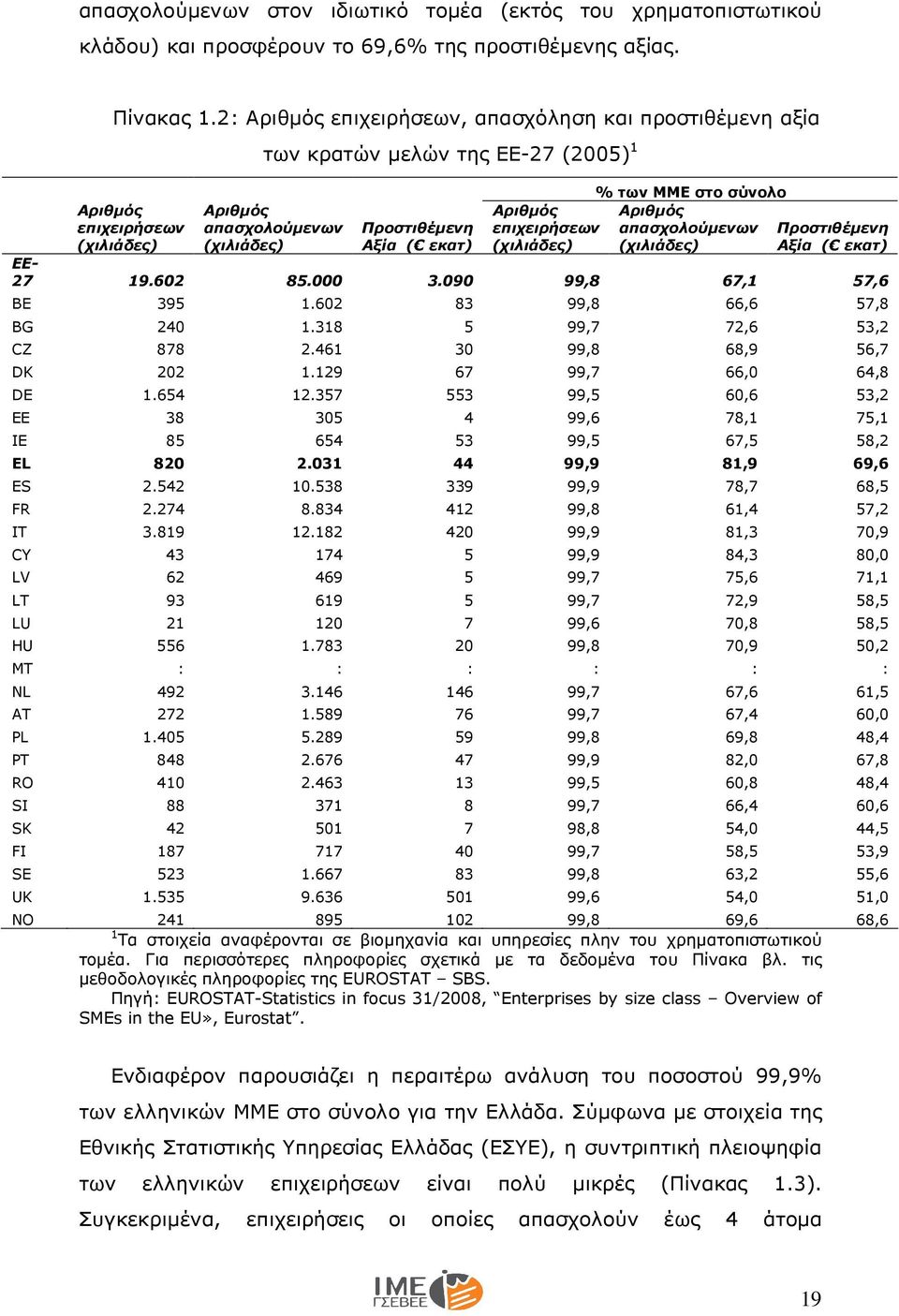 επιχειρήσεων (χιλιάδες) % των ΜΜΕ στο σύνολο Αριθµός απασχολούµενων (χιλιάδες) Προστιθέµενη Αξία ( εκατ) ΕΕ- 27 19.602 85.000 3.090 99,8 67,1 57,6 BE 395 1.602 83 99,8 66,6 57,8 BG 240 1.