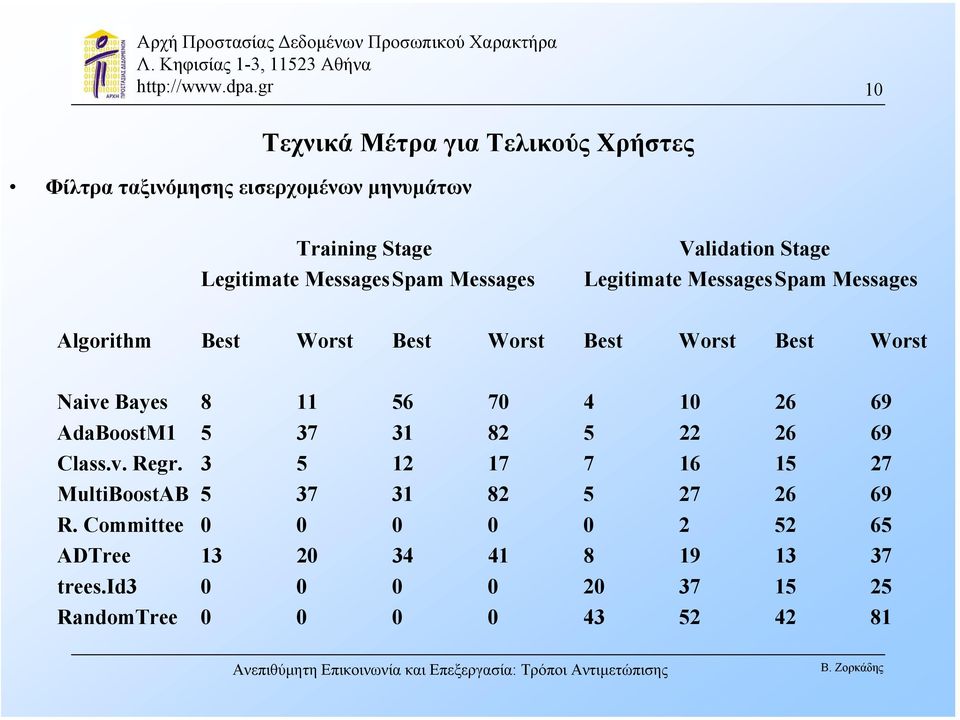 Bayes 8 11 56 70 4 10 26 69 AdaBoostM1 5 37 31 82 5 22 26 69 Class.v. Regr.