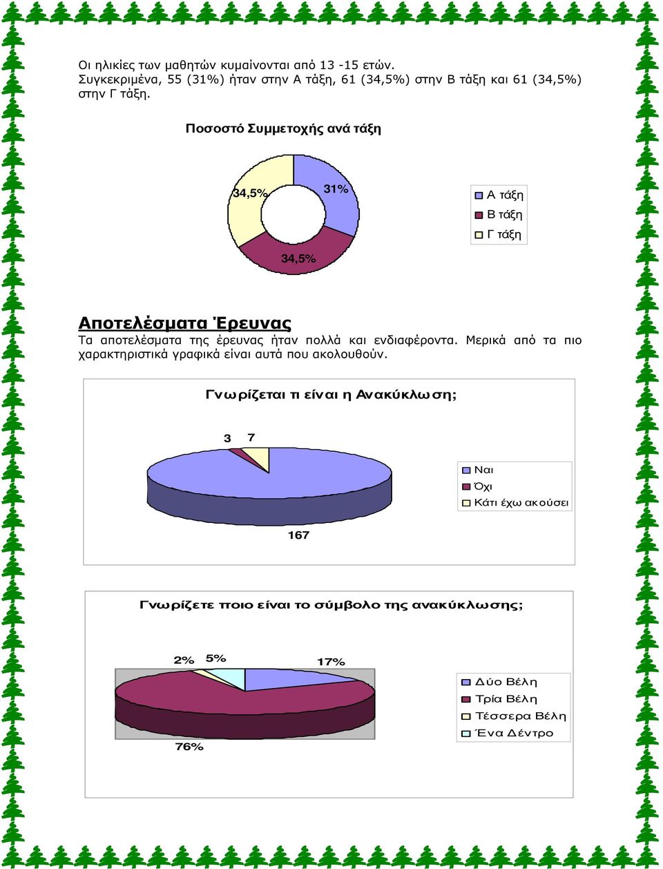 Ποσοστό Συµµετοχής ανά τάξη 34,5% 31% Α τάξη Β τάξη Γ τάξη 34,5% Αποτελέσµατα Έρευνας Τα αποτελέσµατα της έρευνας ήταν πολλά και