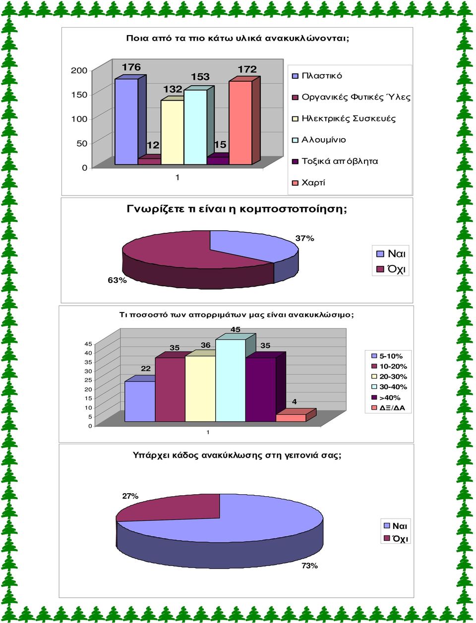 37% 63% Ναι Όχι Τι ποσοστό των απορριµάτων µας είναι ανακυκλώσιµο; 45 45 40 35 30 25 20 15 10 5 22 35