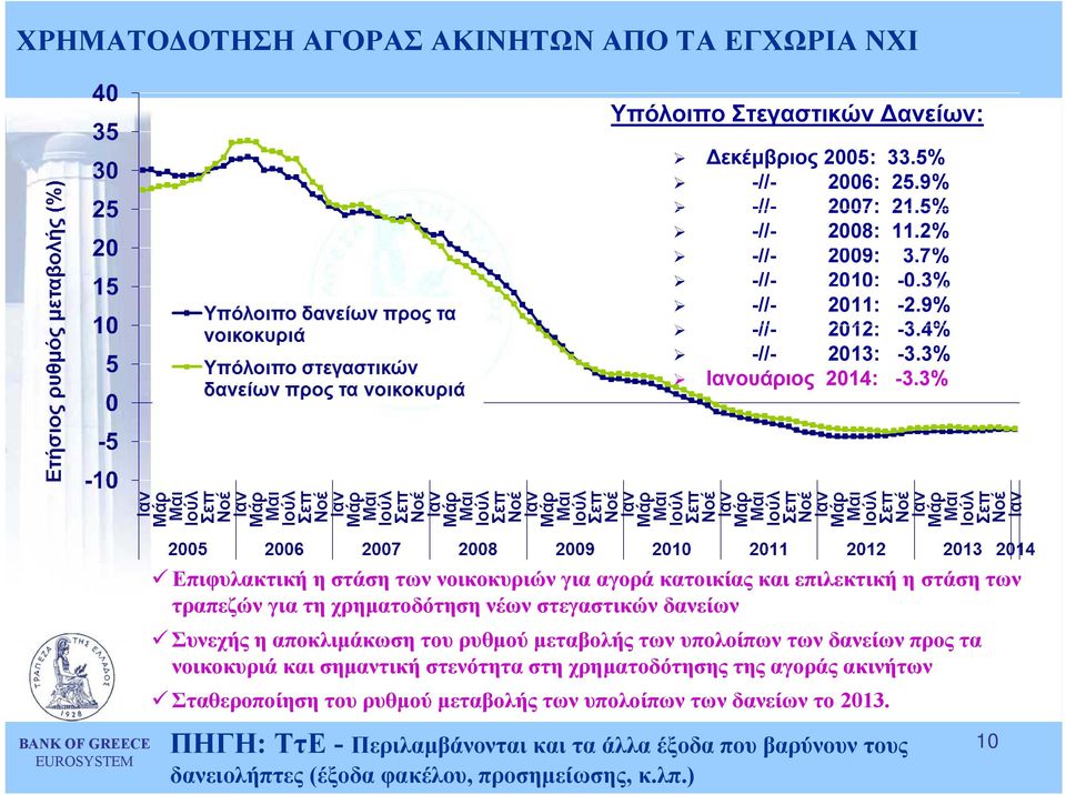 3% Επιφυλακτική η στάση των νοικοκυριών για αγορά κατοικίας και επιλεκτική η στάση των τραπεζών για τη χρηµατοδότηση νέων στεγαστικών δανείων Συνεχής η αποκλιµάκωση του ρυθµού