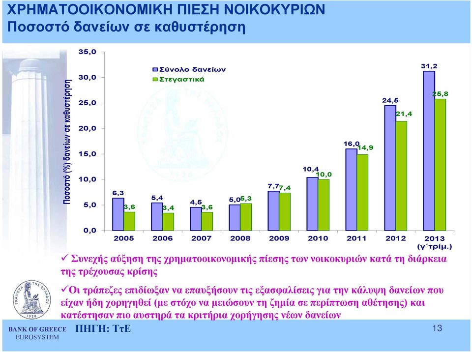 κατά τη διάρκεια της τρέχουσας κρίσης Οι τράπεζες επιδίωξαν να επαυξήσουν τις εξασφαλίσεις για την κάλυψη δανείων που είχαν ήδη χορηγηθεί (µε