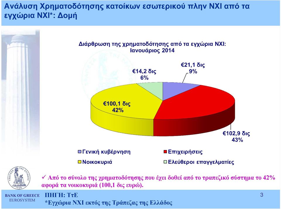 έχει δοθεί από το τραπεζικό σύστηµα το42%