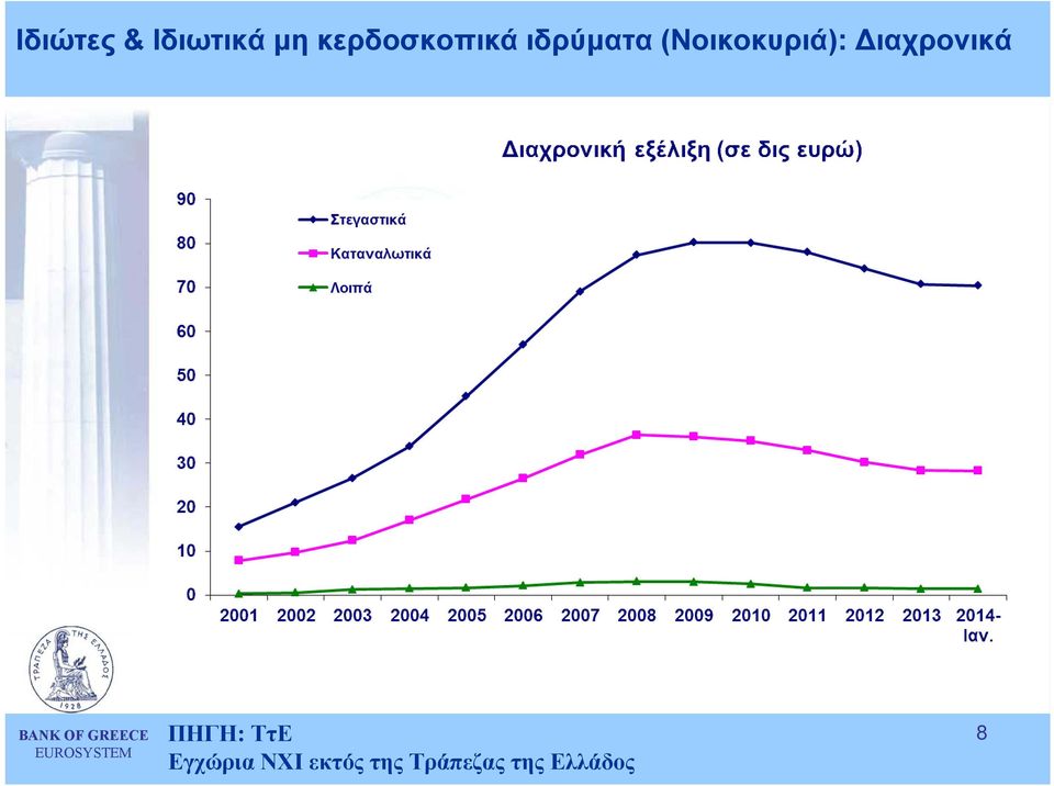 (Νοικοκυριά): ιαχρονικά