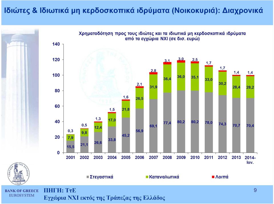 (Νοικοκυριά): ιαχρονικά