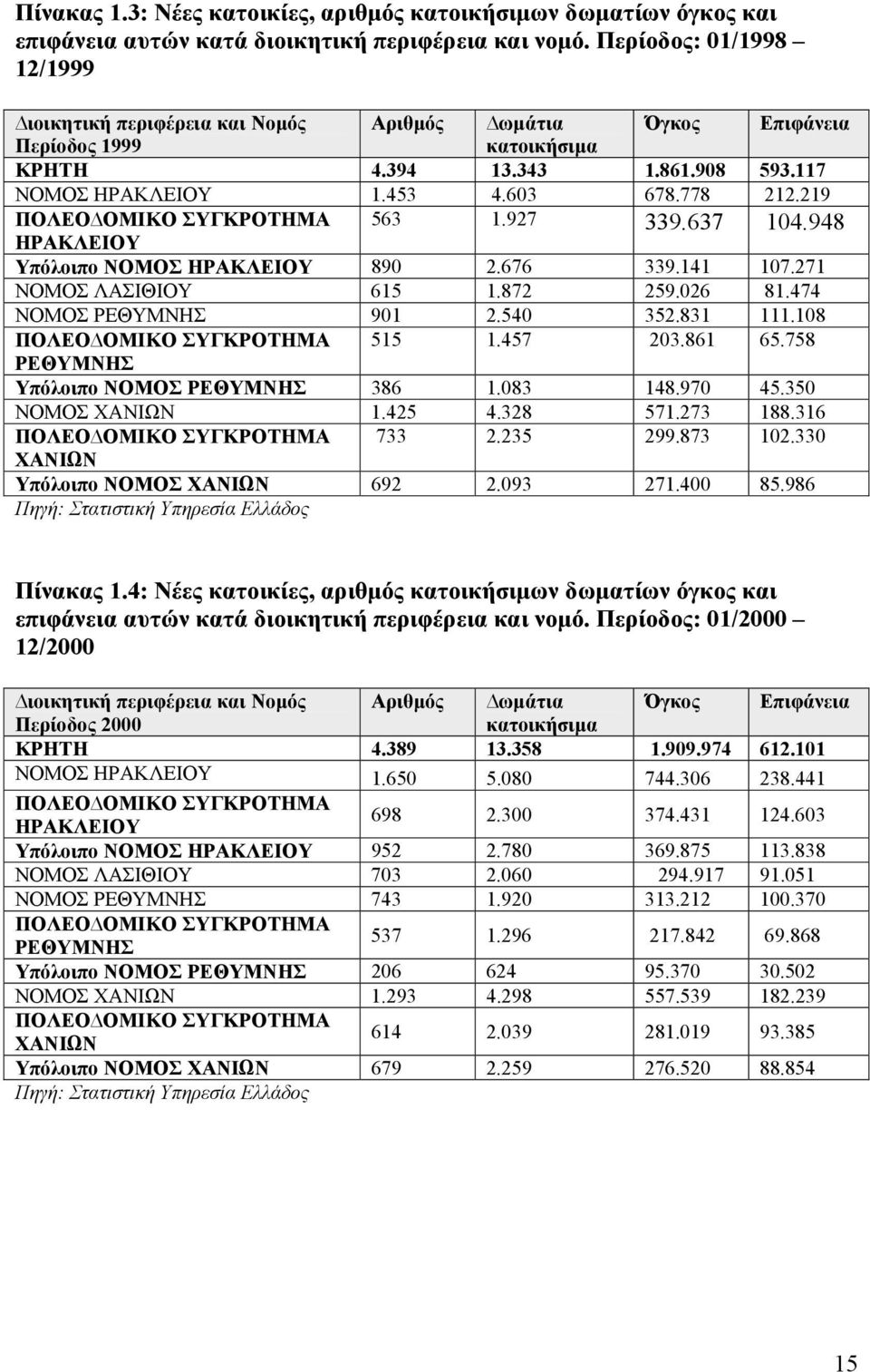 219 ΠΟΛΕΟ ΟΜΙΚΟ ΣΥΓΚΡΟΤΗΜΑ 563 1.927 ΗΡΑΚΛΕΙΟΥ 339.637 104.948 Υπόλοιπο ΝΟΜΟΣ ΗΡΑΚΛΕΙΟΥ 890 2.676 339.141 107.271 ΝΟΜΟΣ ΛΑΣΙΘΙΟΥ 615 1.872 259.026 81.474 ΝΟΜΟΣ ΡΕΘΥΜΝΗΣ 901 2.540 352.831 111.