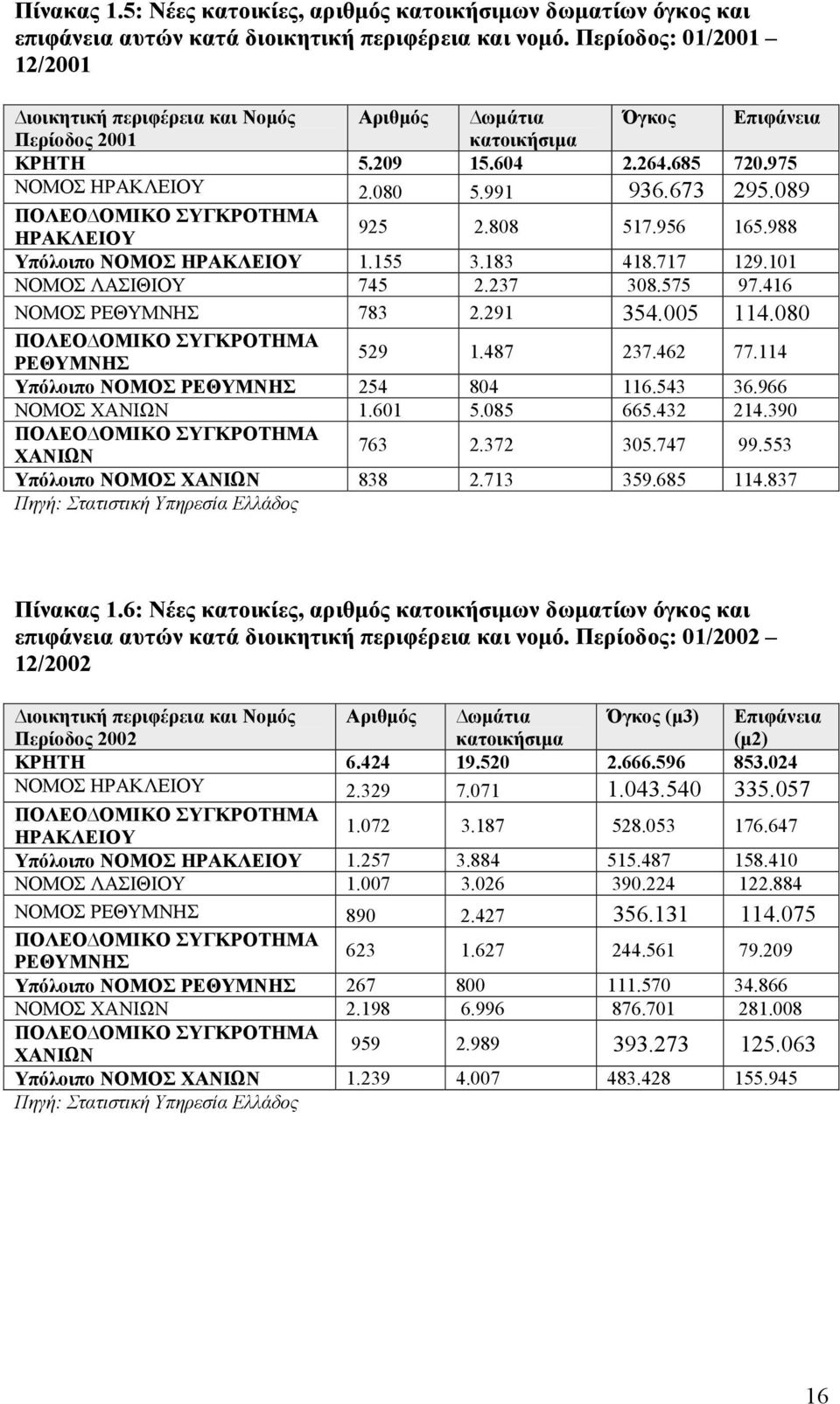 089 ΠΟΛΕΟ ΟΜΙΚΟ ΣΥΓΚΡΟΤΗΜΑ ΗΡΑΚΛΕΙΟΥ 925 2.808 517.956 165.988 Υπόλοιπο ΝΟΜΟΣ ΗΡΑΚΛΕΙΟΥ 1.155 3.183 418.717 129.101 ΝΟΜΟΣ ΛΑΣΙΘΙΟΥ 745 2.237 308.575 97.416 ΝΟΜΟΣ ΡΕΘΥΜΝΗΣ 783 2.291 354.005 114.