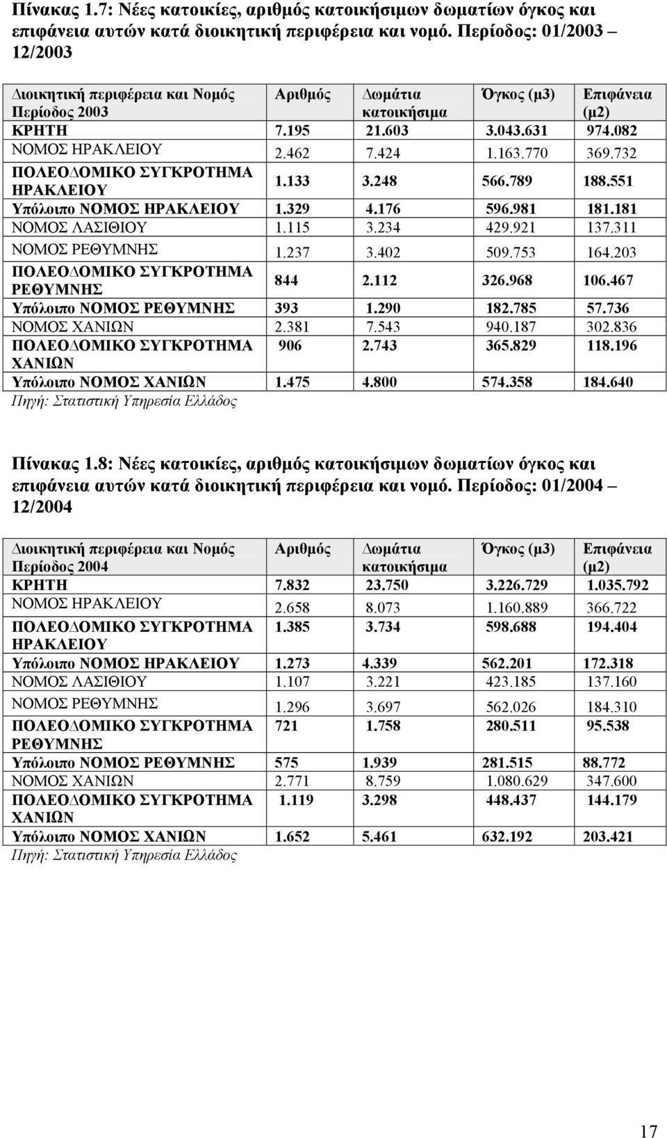 770 369.732 ΠΟΛΕΟ ΟΜΙΚΟ ΣΥΓΚΡΟΤΗΜΑ ΗΡΑΚΛΕΙΟΥ 1.133 3.248 566.789 188.551 Υπόλοιπο ΝΟΜΟΣ ΗΡΑΚΛΕΙΟΥ 1.329 4.176 596.981 181.181 ΝΟΜΟΣ ΛΑΣΙΘΙΟΥ 1.115 3.234 429.921 137.311 ΝΟΜΟΣ ΡΕΘΥΜΝΗΣ 1.237 3.402 509.