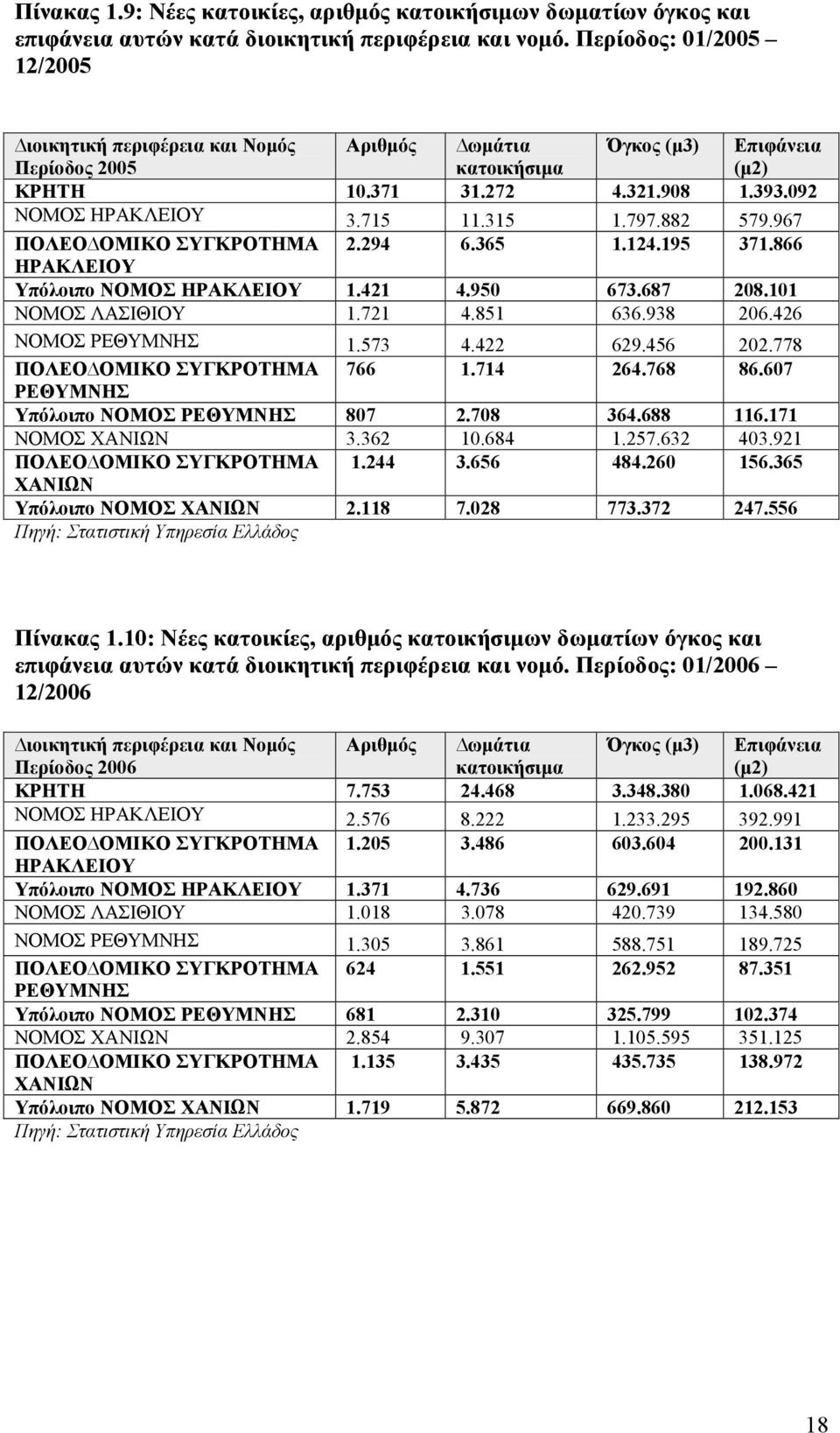 882 579.967 ΠΟΛΕΟ ΟΜΙΚΟ ΣΥΓΚΡΟΤΗΜΑ 2.294 6.365 1.124.195 371.866 ΗΡΑΚΛΕΙΟΥ Υπόλοιπο ΝΟΜΟΣ ΗΡΑΚΛΕΙΟΥ 1.421 4.950 673.687 208.101 ΝΟΜΟΣ ΛΑΣΙΘΙΟΥ 1.721 4.851 636.938 206.426 ΝΟΜΟΣ ΡΕΘΥΜΝΗΣ 1.573 4.