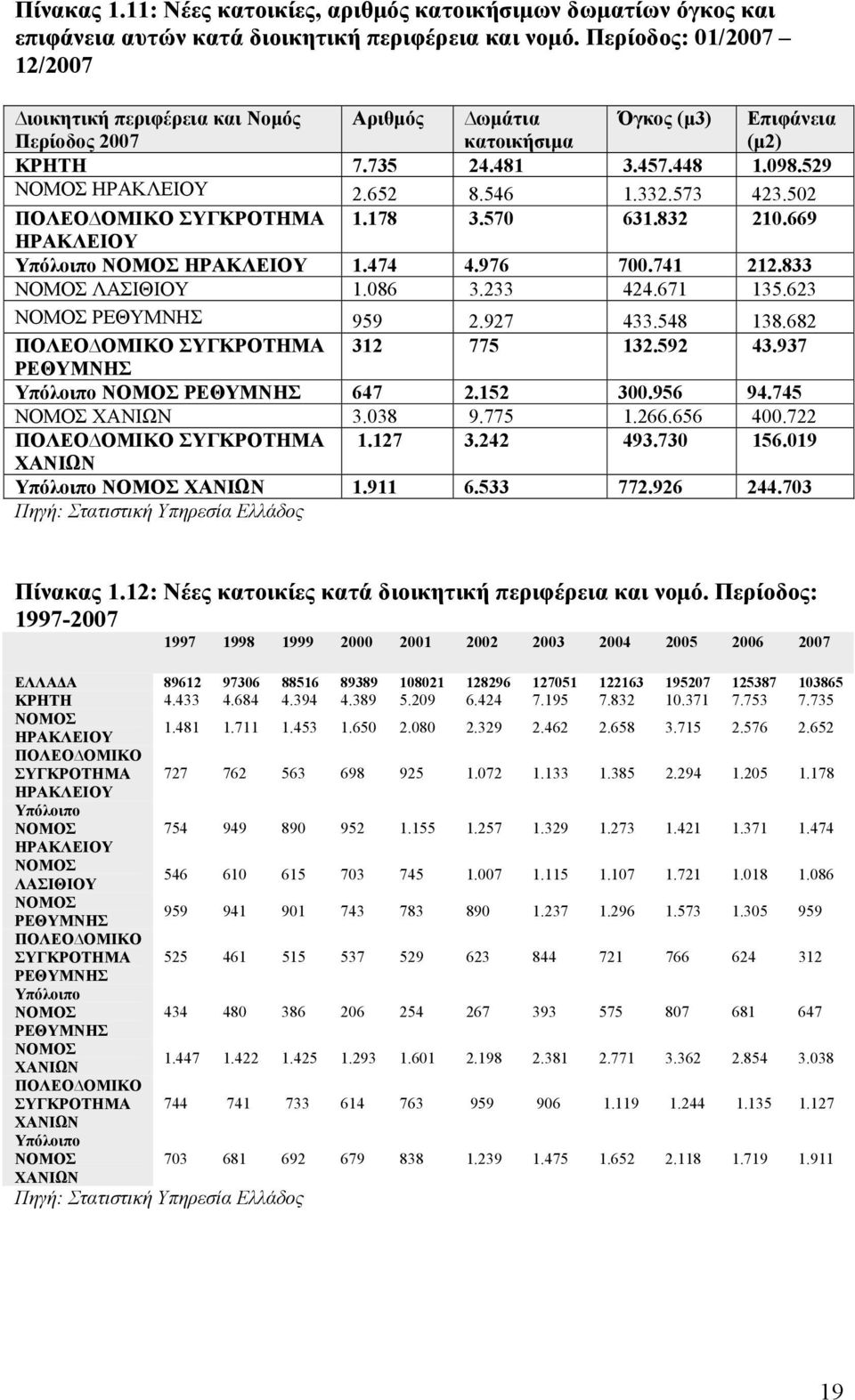 573 423.502 ΠΟΛΕΟ ΟΜΙΚΟ ΣΥΓΚΡΟΤΗΜΑ 1.178 3.570 631.832 210.669 ΗΡΑΚΛΕΙΟΥ Υπόλοιπο ΝΟΜΟΣ ΗΡΑΚΛΕΙΟΥ 1.474 4.976 700.741 212.833 ΝΟΜΟΣ ΛΑΣΙΘΙΟΥ 1.086 3.233 424.671 135.623 ΝΟΜΟΣ ΡΕΘΥΜΝΗΣ 959 2.927 433.