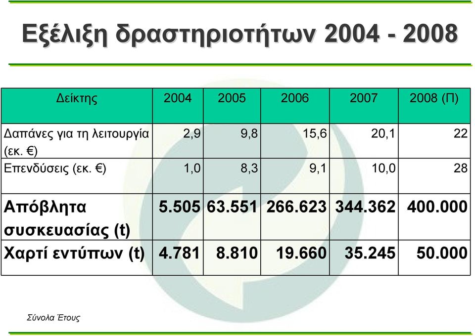 ) 1,0 8,3 9,1 10,0 28 Απόβλητα 5.505 63.551 266.623 344.362 400.