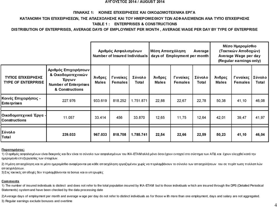 Employment per month Μέσο Ημερομίσθιο (Τακτικών Αποδοχών) Average Wage per day (Regular earnings only) ΤΥΠΟΣ ΕΠΙΧΕΙΡΗΣΗΣ TYPE OF ENTERPRISE Αριθμός Επιχειρήσεων & Οικοδομοτεχνικών Έργων Number of