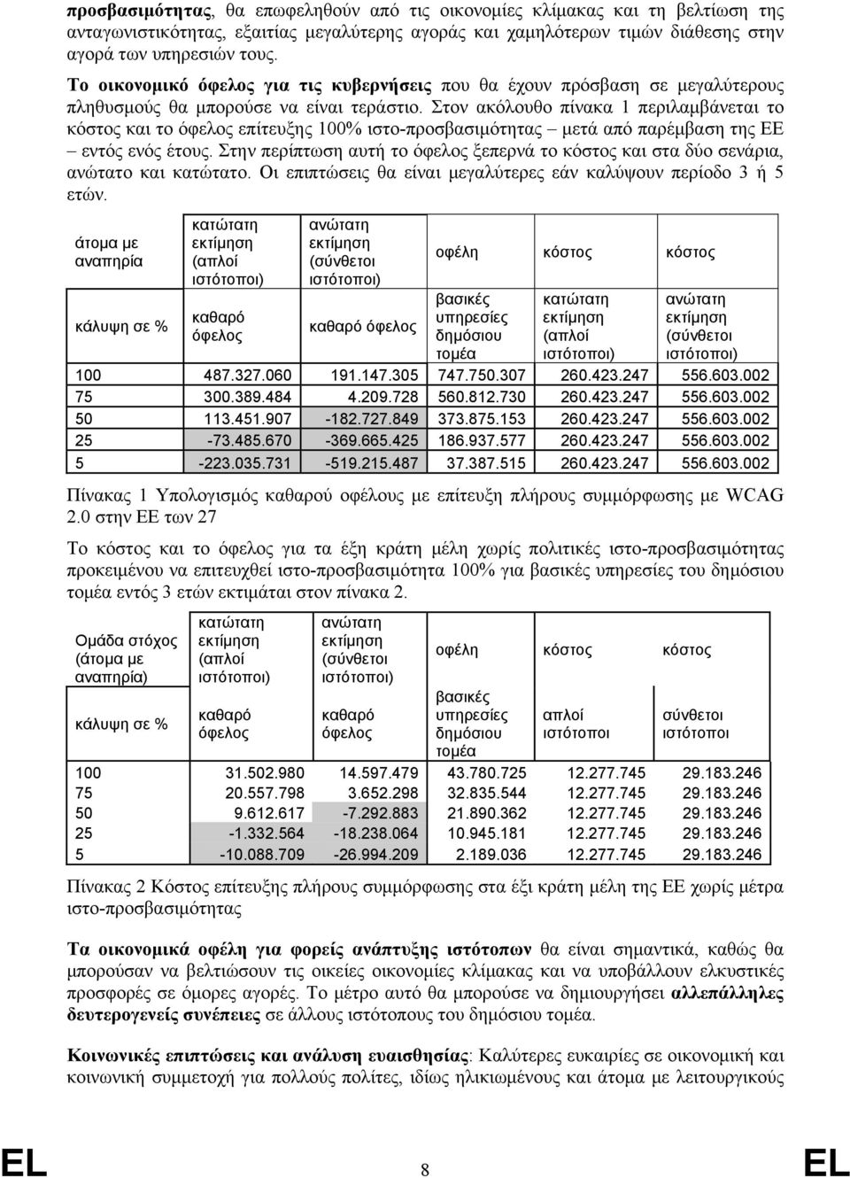 Στον ακόλουθο πίνακα 1 περιλαμβάνεται το κόστος και το όφελος επίτευξης 100% ιστο-προσβασιμότητας μετά από παρέμβαση της ΕΕ εντός ενός έτους.