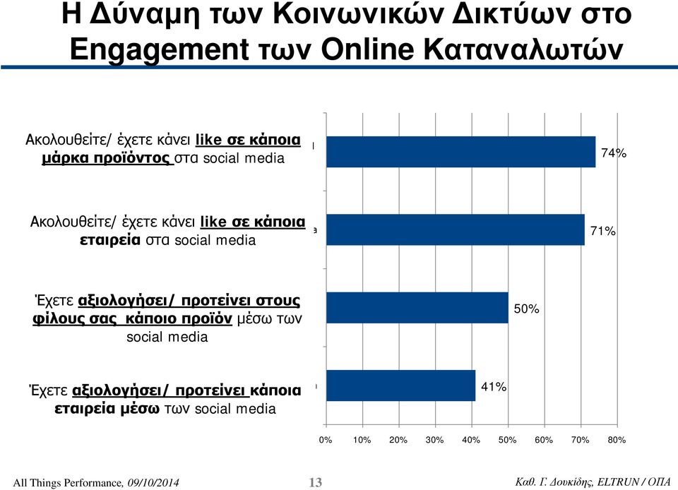 αξιολογήσει/ προτείνει στους φίλους σας κάποιο προϊόν μέσω των social media Έχετε αξιολογήσει/ προτείνει στους φίλους σας κάποιο προϊόν μέσω των social media 50% Έχετε αξιολογήσει/