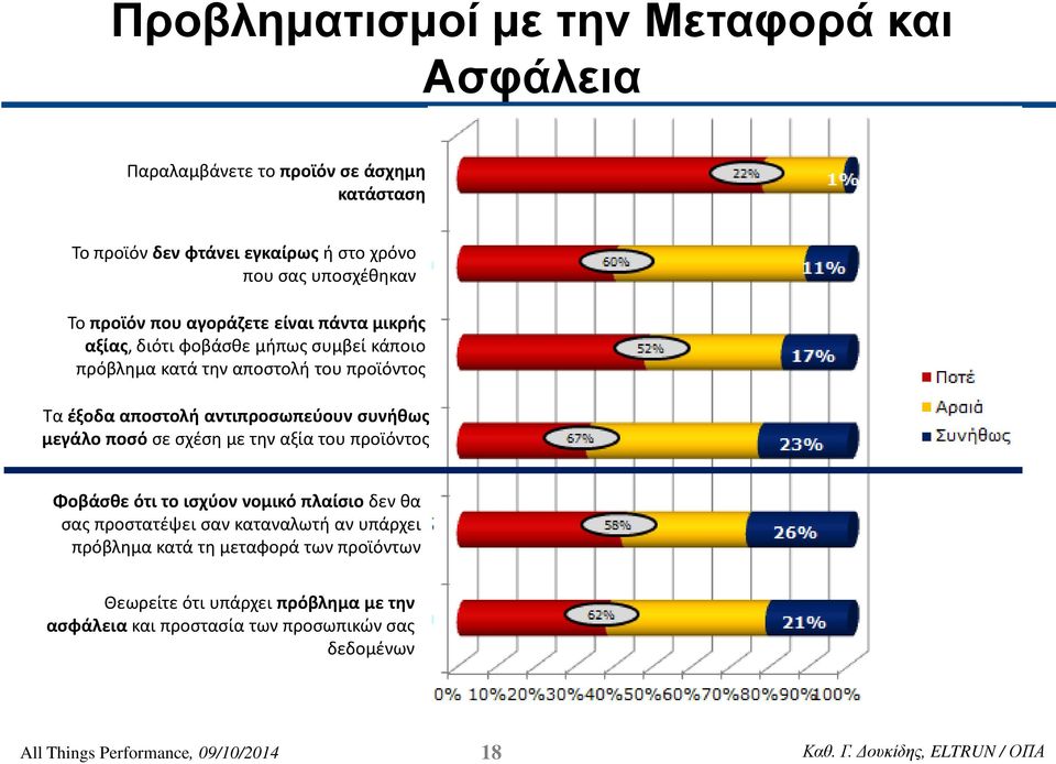 αντιπροσωπεύουν συνήθως μεγάλο ποσό σε σχέση με την αξία του προϊόντος Φοβάσθε ότι το ισχύον νομικό πλαίσιο δεν θα σας προστατέψει σαν καταναλωτή αν