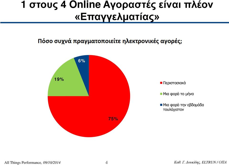 φορά το μήνα 75% Μια φορά την εβδομάδα