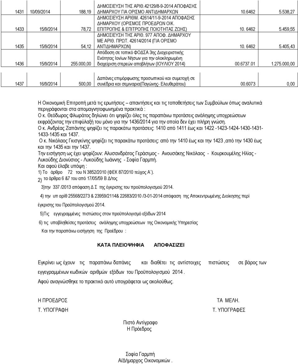 42614/2014 (ΓΙΑ ΟΡΙΣΜΟ ΑΝΤΙ ΗΜΑΡΧΩΝ) 10. 6462 5.405,43 Απόδοση σε τοπικό ΦΟ ΣΑ 3ης ιαχειριστικής Ενότητας Ιονίων Νήσων για την ολοκληρωµένη διαχείριση στερεών αποβλήτων (ΙΟΥΛΙΟΥ 2014) 00.6737.01 1.