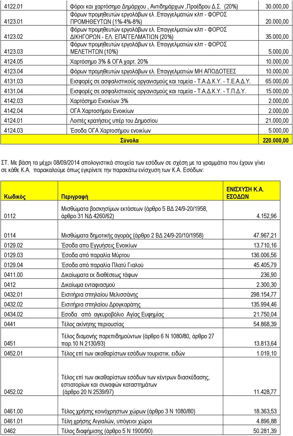 20% 10.000,00 4123.04 Φόρων προµηθευτών εργολάβων ελ. Επαγγελµατιών ΜΗ ΑΠΟ ΟΤΕΕΣ 10.000,00 4131.03 Εισφορές σε ασφαλιστικούς οργανισµούς και ταµεία - Τ.Α..Κ.Υ. - Τ.Ε.Α..Υ. 65.000,00 4131.04 Εισφορές σε ασφαλιστικούς οργανισµούς και ταµεία - Τ.