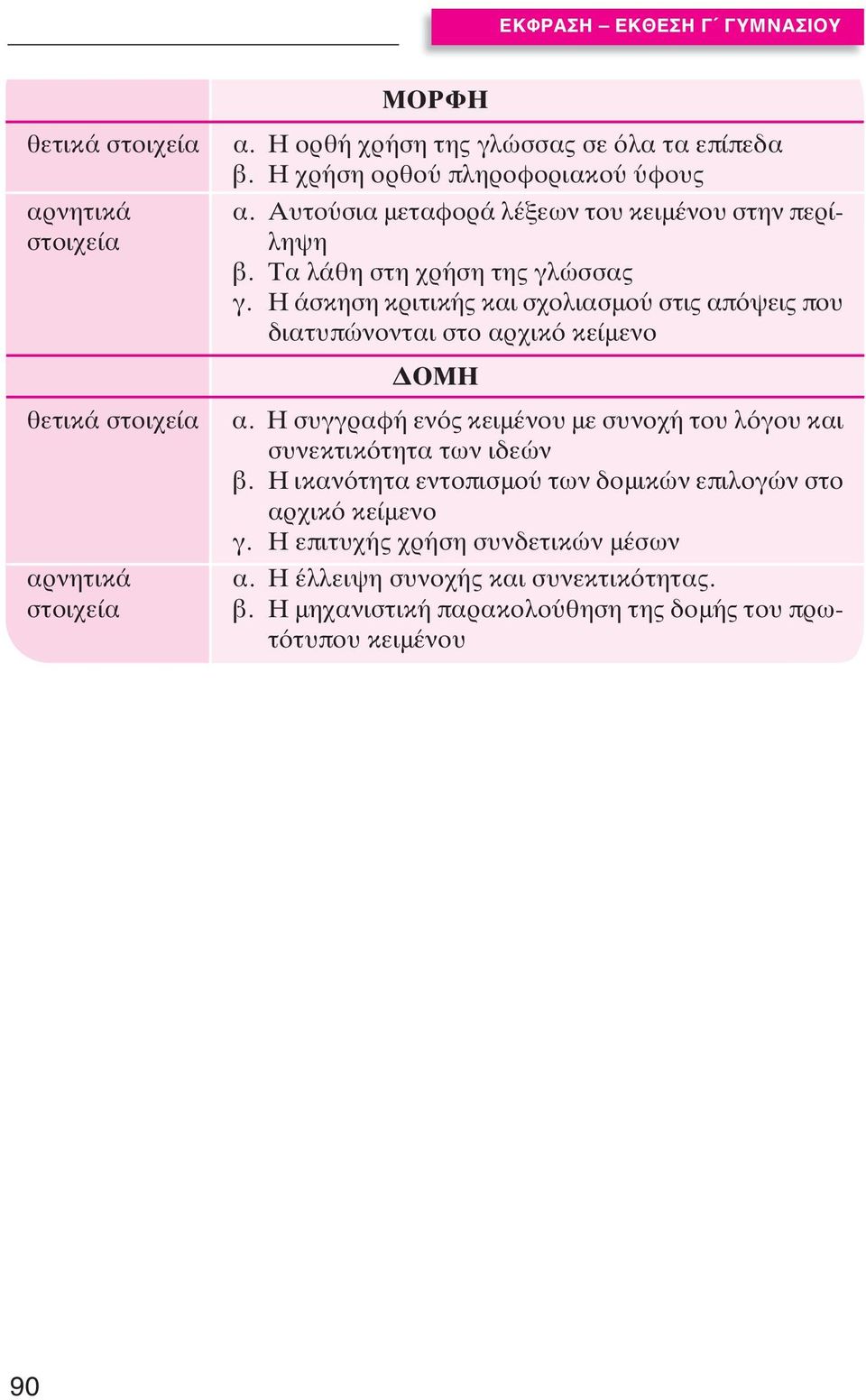 Η ορθή χρήση της γλώσσας σε όλα τα επίπεδα β. Η χρήση ορθού πληροφοριακού ύφους ΔΟΜΗ α. Η συγγραφή ενός κειμένου με συνοχή του λόγου και συνεκτικότητα των ιδεών β.