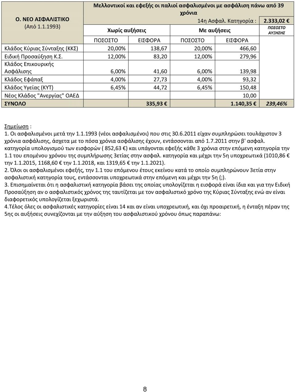 140,35 239,46% Σημείωση : 1. Οι ασφαλισμένοι μετά την 1.1.1993 (νέοι ασφαλισμένοι) που στις 30.6.2011 είχαν συμπληρώσει τουλάχιστον 3 χρόνια ασφάλισης, άσχετα με το πόσα χρόνια ασφάλισης έχουν, εντάσσονται από 1.