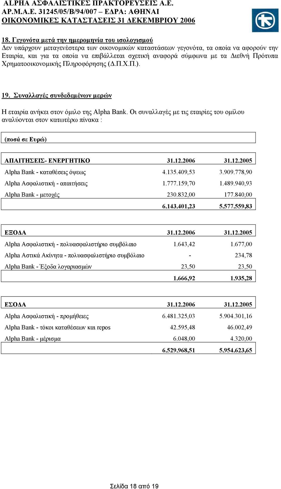 Οι συναλλαγές με τις εταιρίες του ομίλου αναλύονται στον κατωτέρω πίνακα : (ποσά σε Ευρώ) ΑΠΑΙΤΗΣΕΙΣ- ΕΝΕΡΓΗΤΙΚΟ 31.12.2006 31.12.2005 Αlpha Βank - καταθέσεις όψεως 4.135.409,53 3.909.