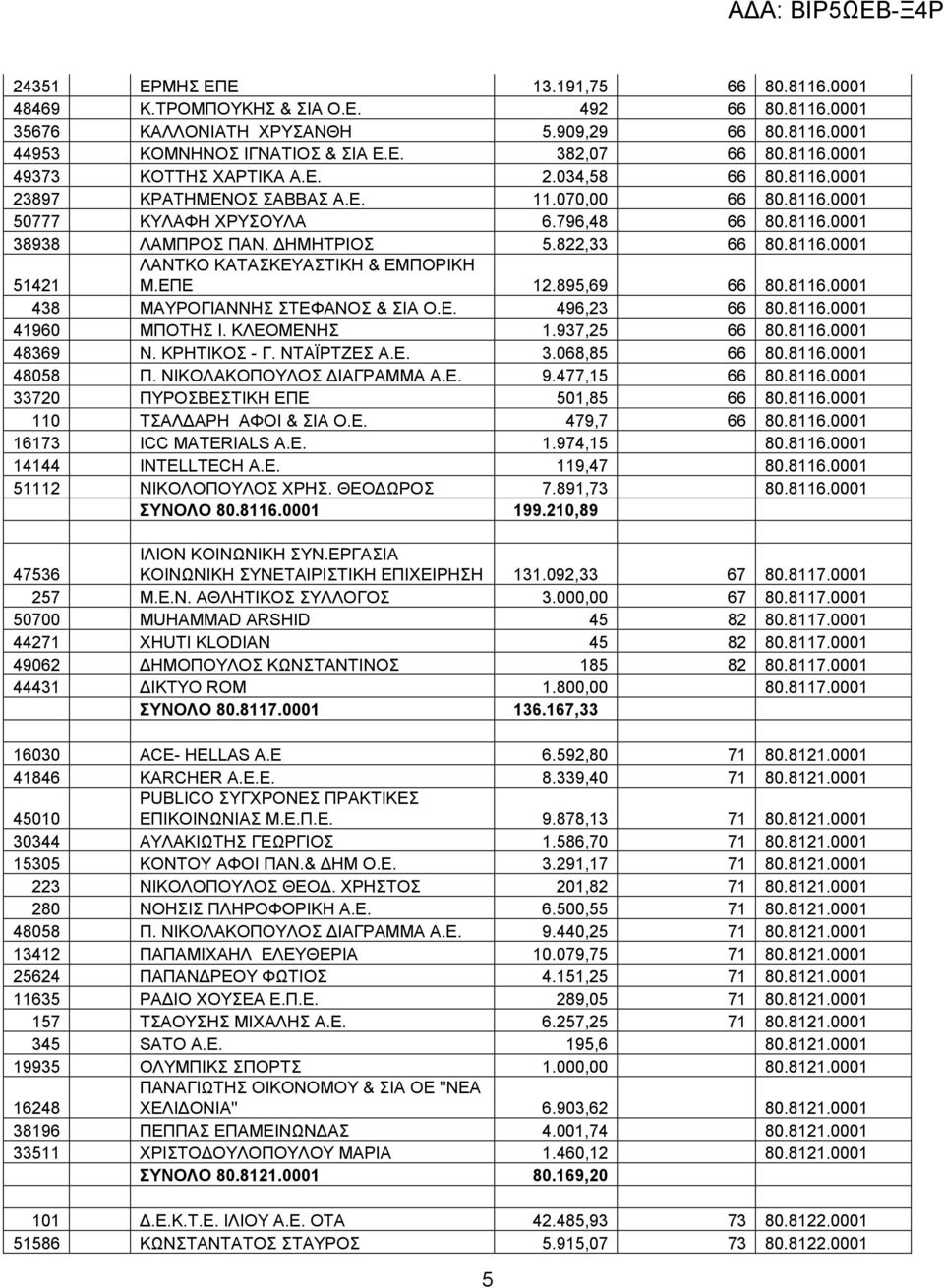 ΕΠΕ 12.895,69 66 80.8116.0001 438 ΜΑΥΡΟΓΙΑΝΝΗΣ ΣΤΕΦΑΝΟΣ & ΣΙΑ Ο.Ε. 496,23 66 80.8116.0001 41960 ΜΠΟΤΗΣ Ι. ΚΛΕΟΜΕΝΗΣ 1.937,25 66 80.8116.0001 48369 Ν. ΚΡΗΤΙΚΟΣ - Γ. ΝΤΑΪΡΤΖΕΣ Α.Ε. 3.068,85 66 80.8116.0001 48058 Π.