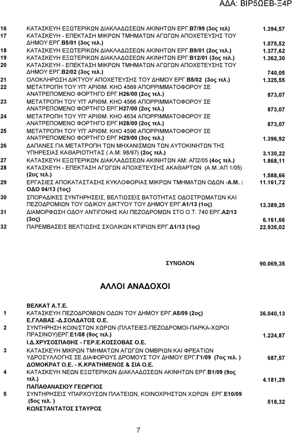 ) 740,05 21 ΟΛΟΚΛΗΡΩΣΗ ΙΚΤΥΟΥ ΑΠΟΧΕΤΕΥΣΗΣ ΤΟΥ ΗΜΟΥ ΕΡΓ.Β5/02 (3ος τελ.) 1.325,55 22 ΜΕΤΑΤΡΟΠΗ ΤΟΥ ΥΠ' ΑΡΙΘΜ. ΚΗΟ 4569 ΑΠΟΡΡΙΜΜΑΤΟΦΟΡΟΥ ΣΕ ΑΝΑΤΡΕΠΟΜΕΝΟ ΦΟΡΤΗΓΟ ΕΡΓ.Η26/00 (2ος τελ.