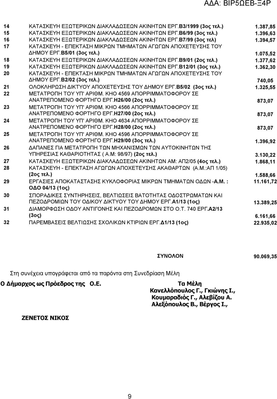 Β12/01 (3ος τελ.) 1.362,30 20 ΚΑΤΑΣΚΕΥΗ - ΕΠΕΚΤΑΣΗ ΜΙΚΡΩΝ ΤΜΗΜΑΤΩΝ ΑΓΩΓΩΝ ΑΠΟΧΕΤΕΥΣΗΣ ΤΟΥ ΗΜΟΥ ΕΡΓ.Β2/02 (3ος τελ.) 740,05 21 ΟΛΟΚΛΗΡΩΣΗ ΙΚΤΥΟΥ ΑΠΟΧΕΤΕΥΣΗΣ ΤΟΥ ΗΜΟΥ ΕΡΓ.Β5/02 (3ος τελ.) 1.325,55 22 ΜΕΤΑΤΡΟΠΗ ΤΟΥ ΥΠ' ΑΡΙΘΜ.