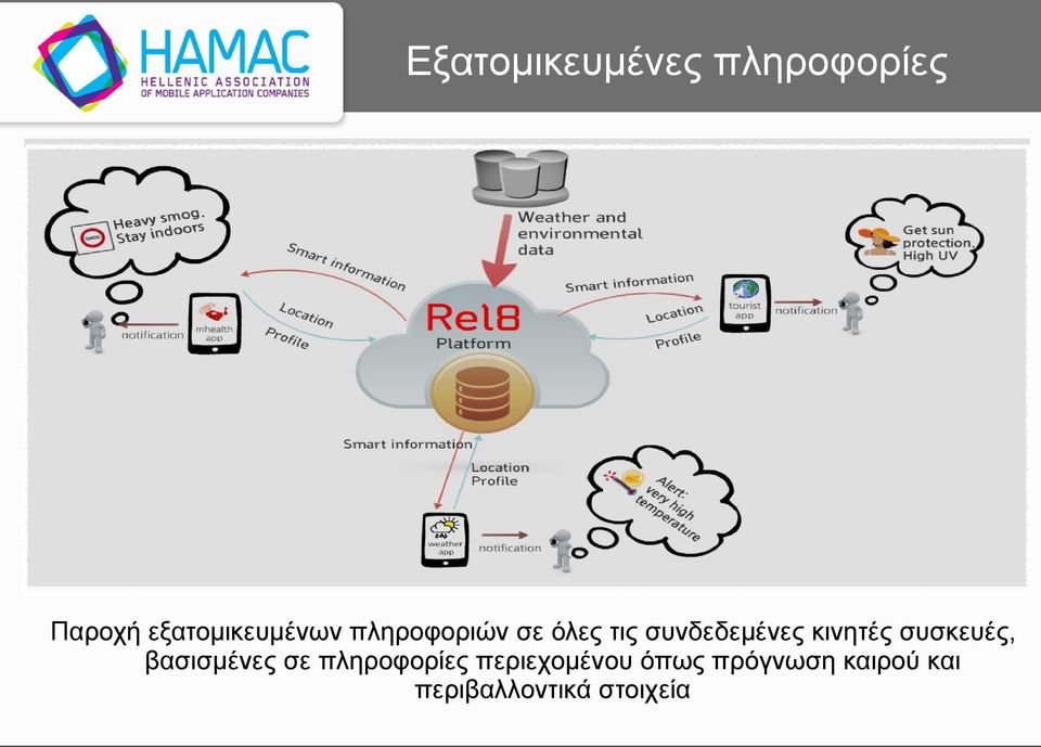 συνδεδεμένες κινητές συσκευές, βασισμένες σε