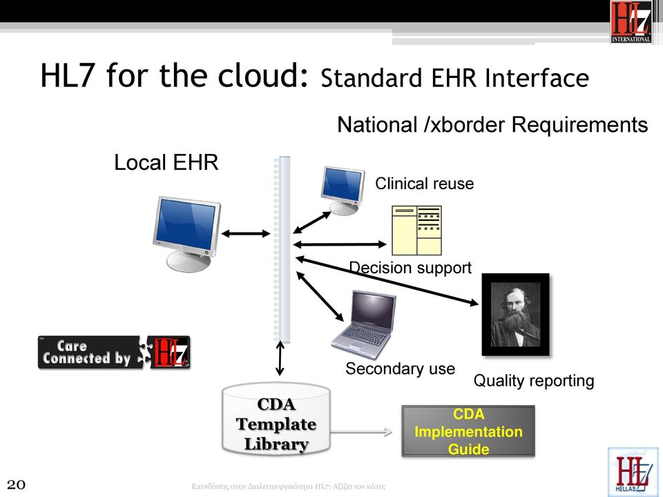 reuse Decision support CDA Template Library