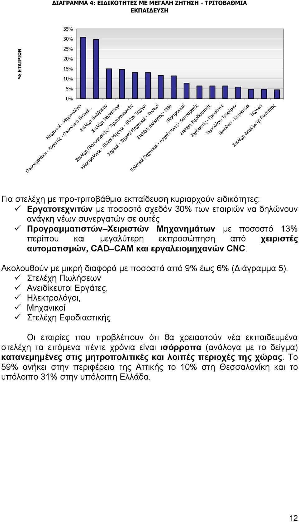 Πολιτικοί Μηχανικοί - Αρχιτέκτονες - ιακοσµητές Στελέχη Εφοδιαστικής Σχεδιαστές - Γραφίστες Τεχνολόγοι Τροφίµων Γεωπόνοι - Κτηνίατροι Τεχνικοί Στελέχη ιαχείρισης Ποιότητας Για στελέχη µε