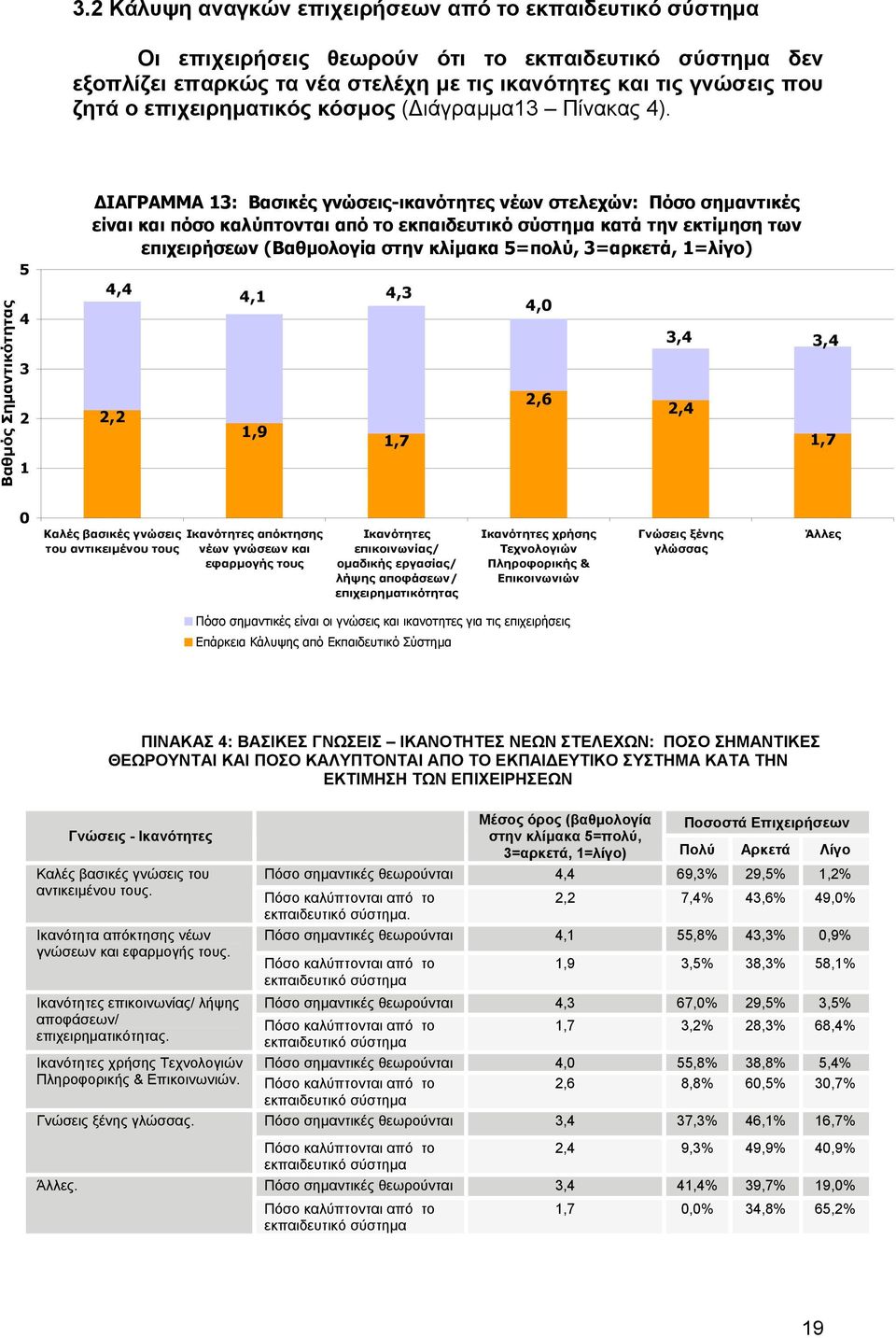 Βαθµός Σηµαντικότητας 5 4 3 2 1 ΙΑΓΡΑΜΜΑ 13: Βασικές γνώσεις-ικανότητες νέων στελεχών: Πόσο σηµαντικές είναι και πόσο καλύπτονται από το εκπαιδευτικό σύστηµα κατά την εκτίµηση των επιχειρήσεων