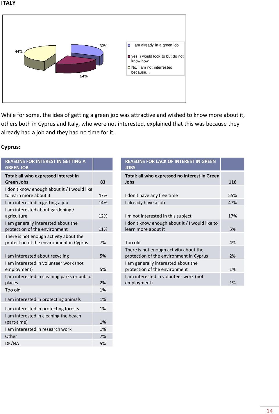 Cyprus: REASONS FOR INTEREST IN GETTING A GREEN JOB Total: all who expressed interest in Green Jobs 83 REASONS FOR LACK OF INTEREST IN GREEN JOBS Total: all who expressed no interest in Green Jobs