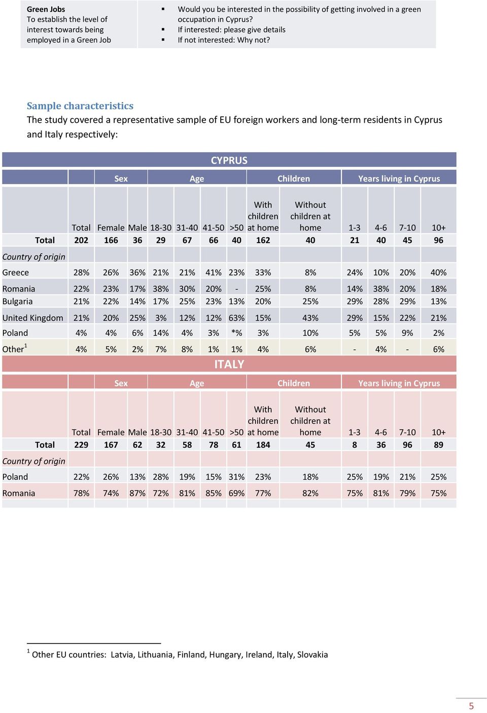 Sample characteristics The study covered a representative sample of EU foreign workers and long-term residents in Cyprus and Italy respectively: CYPRUS Sex Age Children Years living in Cyprus With