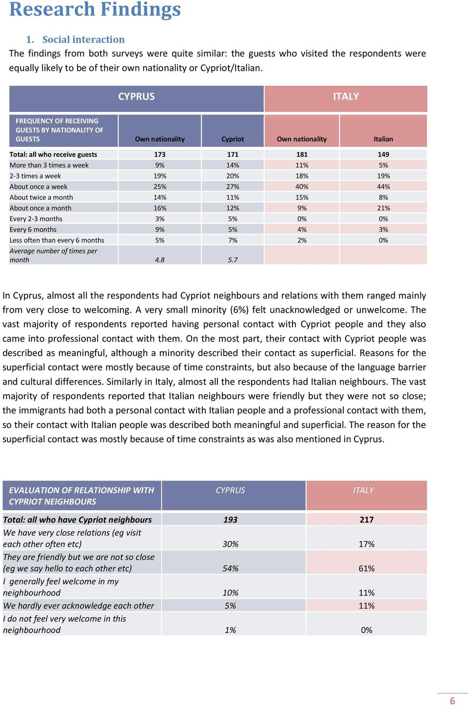 5% 2-3 times a week 19% 20% 18% 19% About once a week 25% 27% 40% 44% About twice a month 14% 11% 15% 8% About once a month 16% 12% 9% 21% Every 2-3 months 3% 5% 0% 0% Every 6 months 9% 5% 4% 3% Less