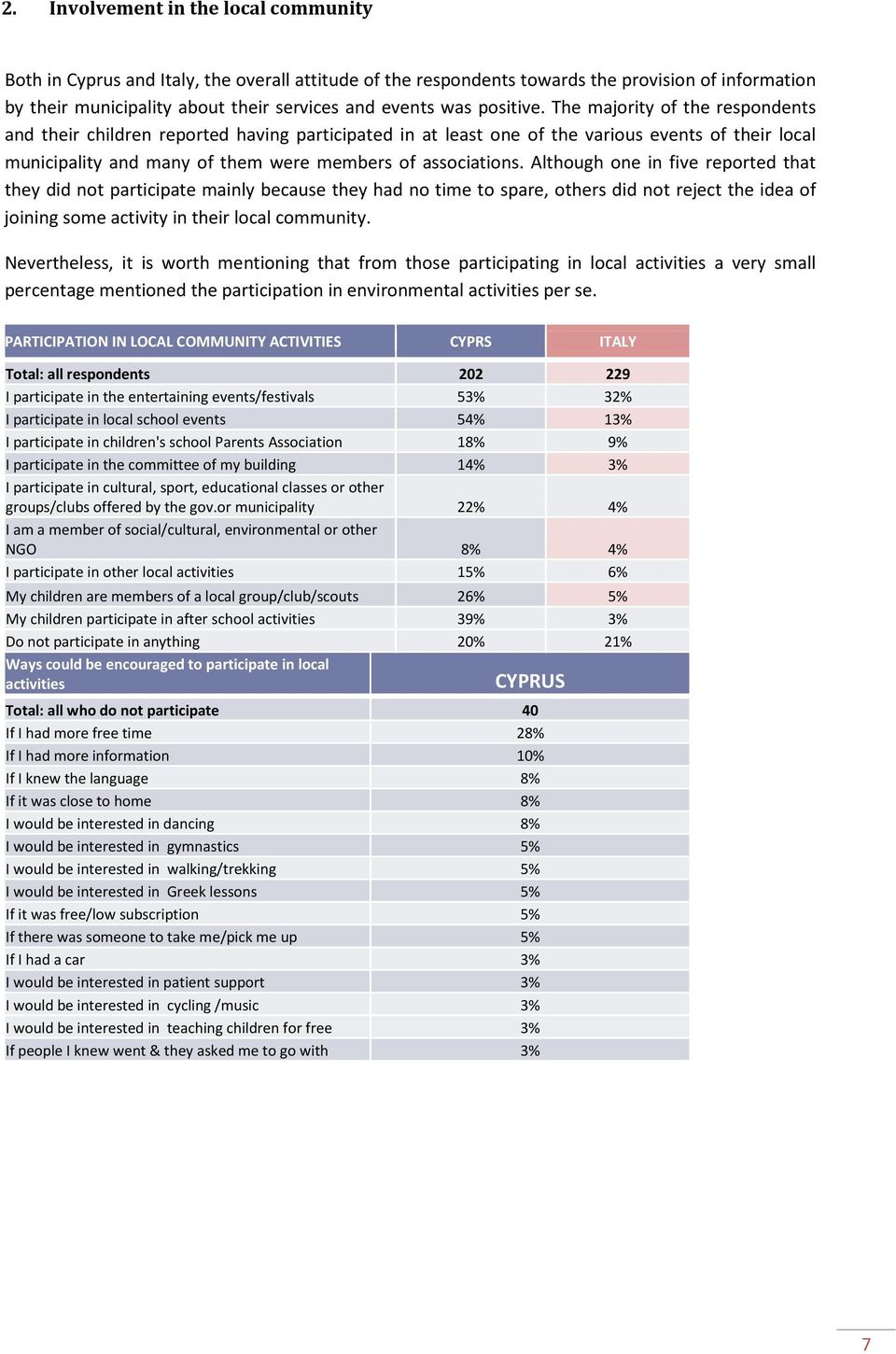 The majority of the respondents and their children reported having participated in at least one of the various events of their local municipality and many of them were members of associations.