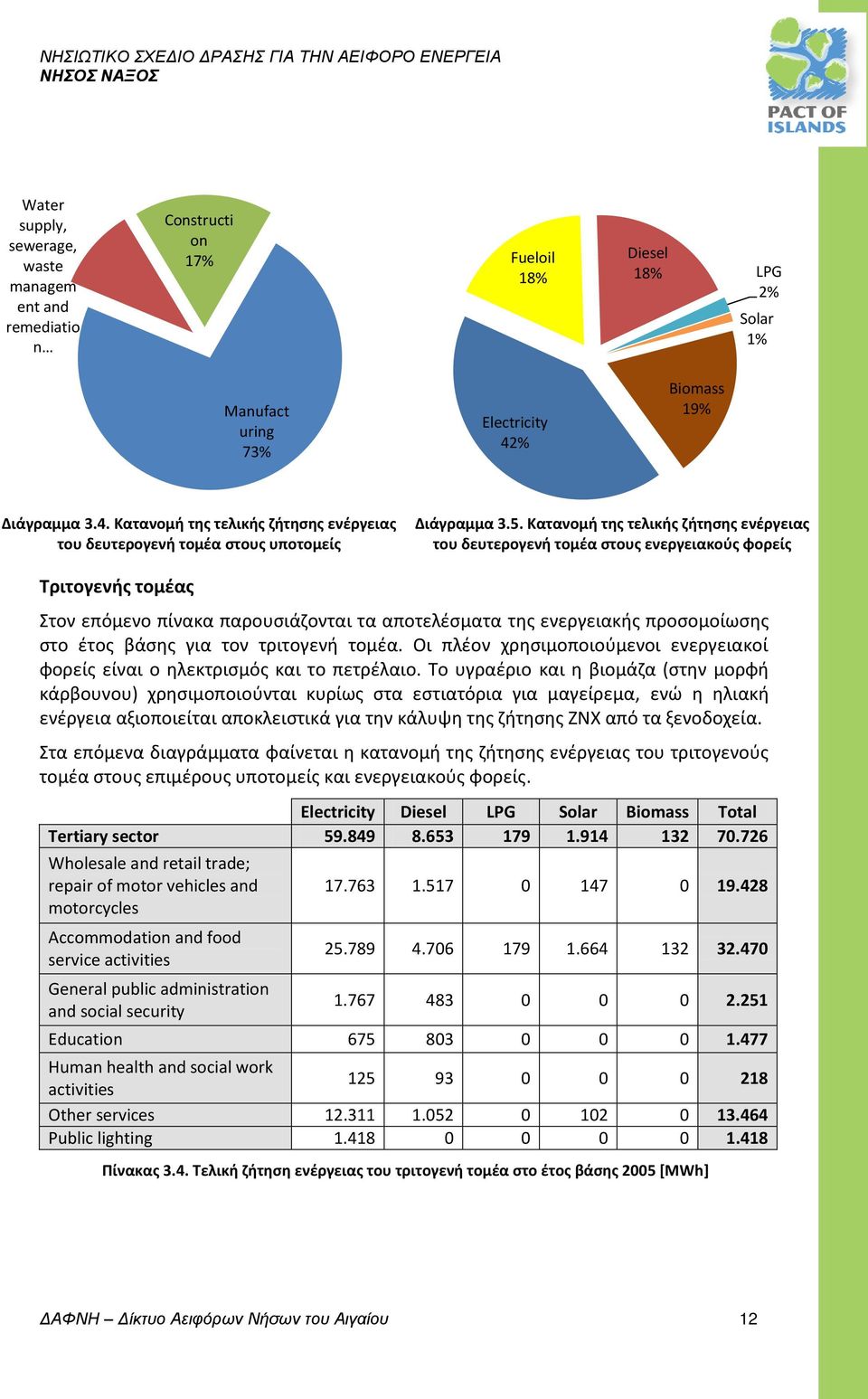 Κατανομή της τελικής ζήτησης ενέργειας του δευτερογενή τομέα στους ενεργειακούς φορείς Τριτογενής τομέας Στον επόμενο πίνακα παρουσιάζονται τα αποτελέσματα της ενεργειακής προσομοίωσης στο έτος βάσης