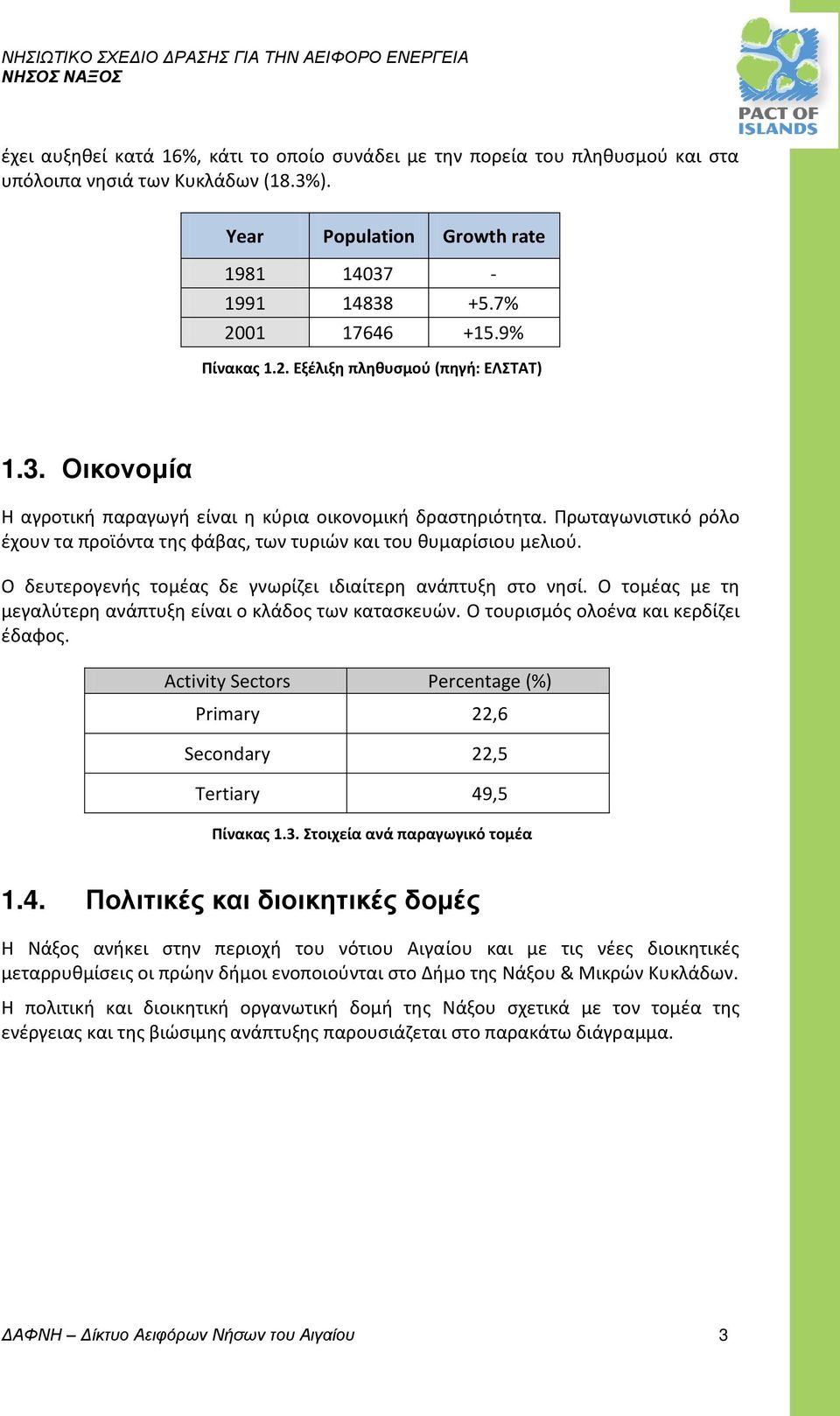 Πρωταγωνιστικό ρόλο έχουν τα προϊόντα της φάβας, των τυριών και του θυμαρίσιου μελιού. Ο δευτερογενής τομέας δε γνωρίζει ιδιαίτερη ανάπτυξη στο νησί.