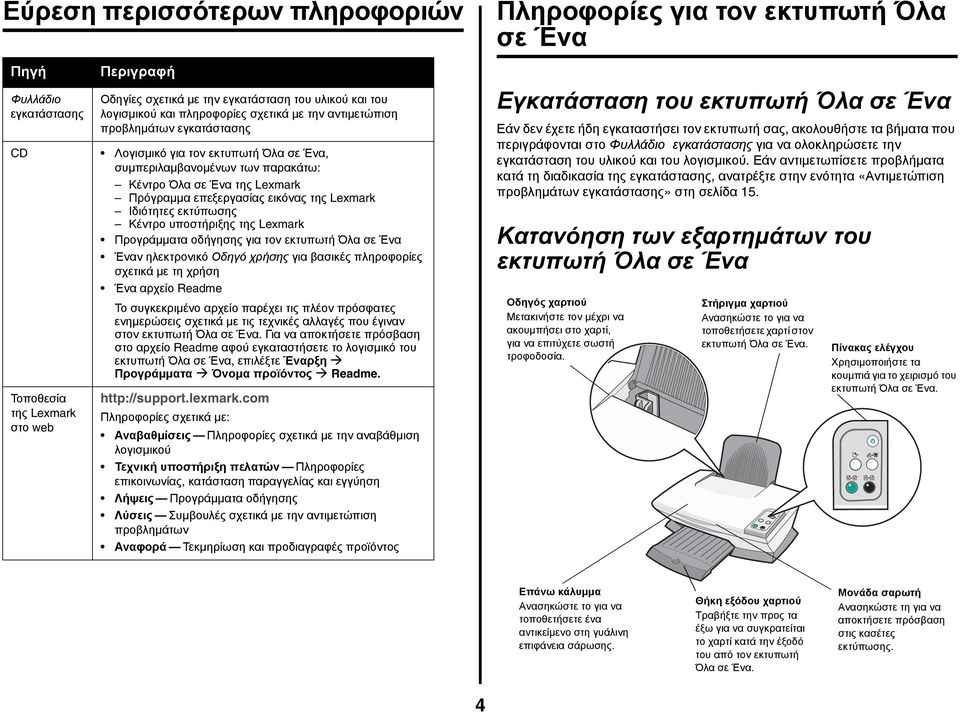 υποστήριξης της Lexmark Προγράμματα οδήγησης για τον εκτυπωτή Όλα σε Ένα Έναν ηλεκτρονικό Οδηγό χρήσης για βασικές πληροφορίες σχετικά με τη χρήση Ένα αρχείο Readme Το συγκεκριμένο αρχείο παρέχει τις