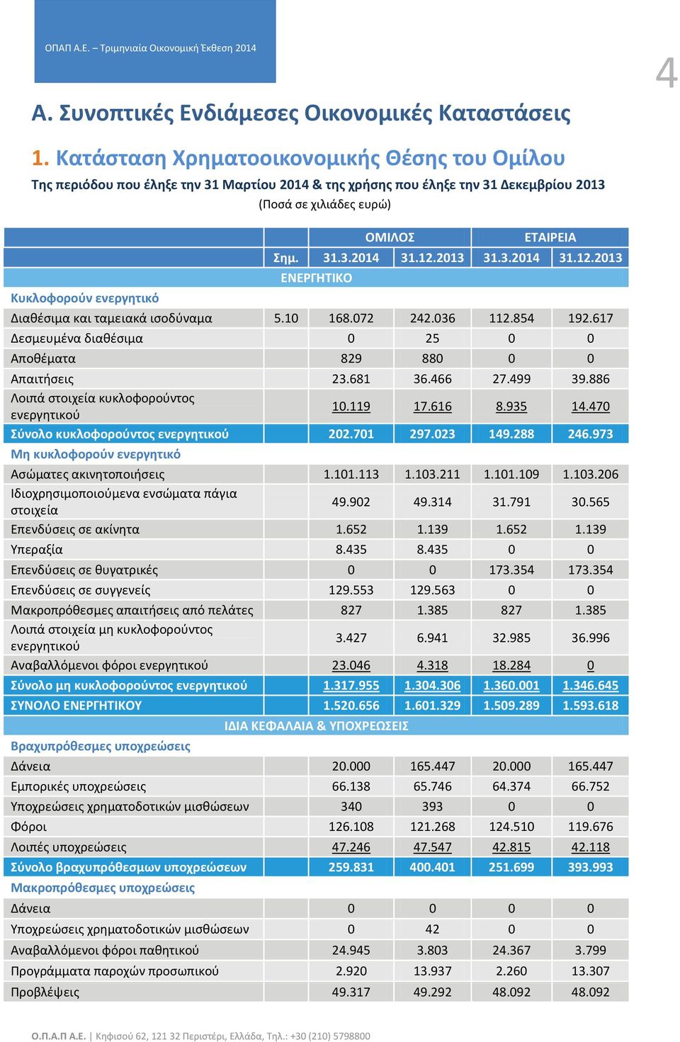 Σημ. 31.3.2014 31.12.2013 31.3.2014 31.12.2013 ΕΝΕΡΓΗΤΙΚΟ Διαθέσιμα και ταμειακά ισοδύναμα 5.10 168.072 242.036 112.854 192.617 Δεσμευμένα διαθέσιμα 0 25 0 0 Αποθέματα 829 880 0 0 Απαιτήσεις 23.