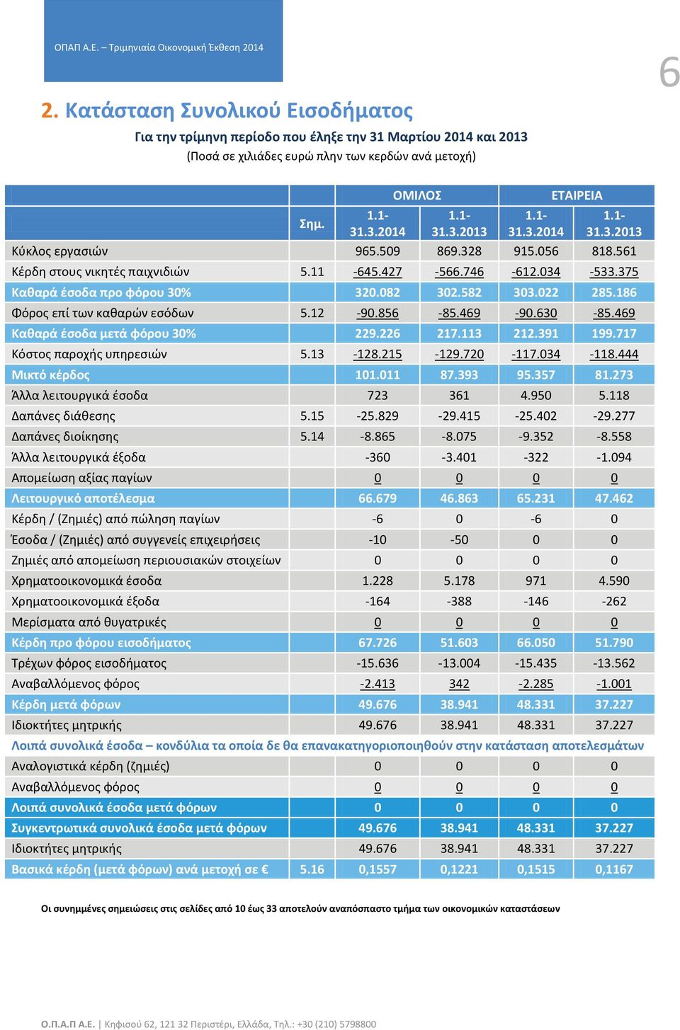 186 Φόρος επί των καθαρών εσόδων 5.12-90.856-85.469-90.630-85.469 Καθαρά έσοδα μετά φόρου 30% 229.226 217.113 212.391 199.717 Κόστος παροχής υπηρεσιών 5.13-128.215-129.720-117.034-118.