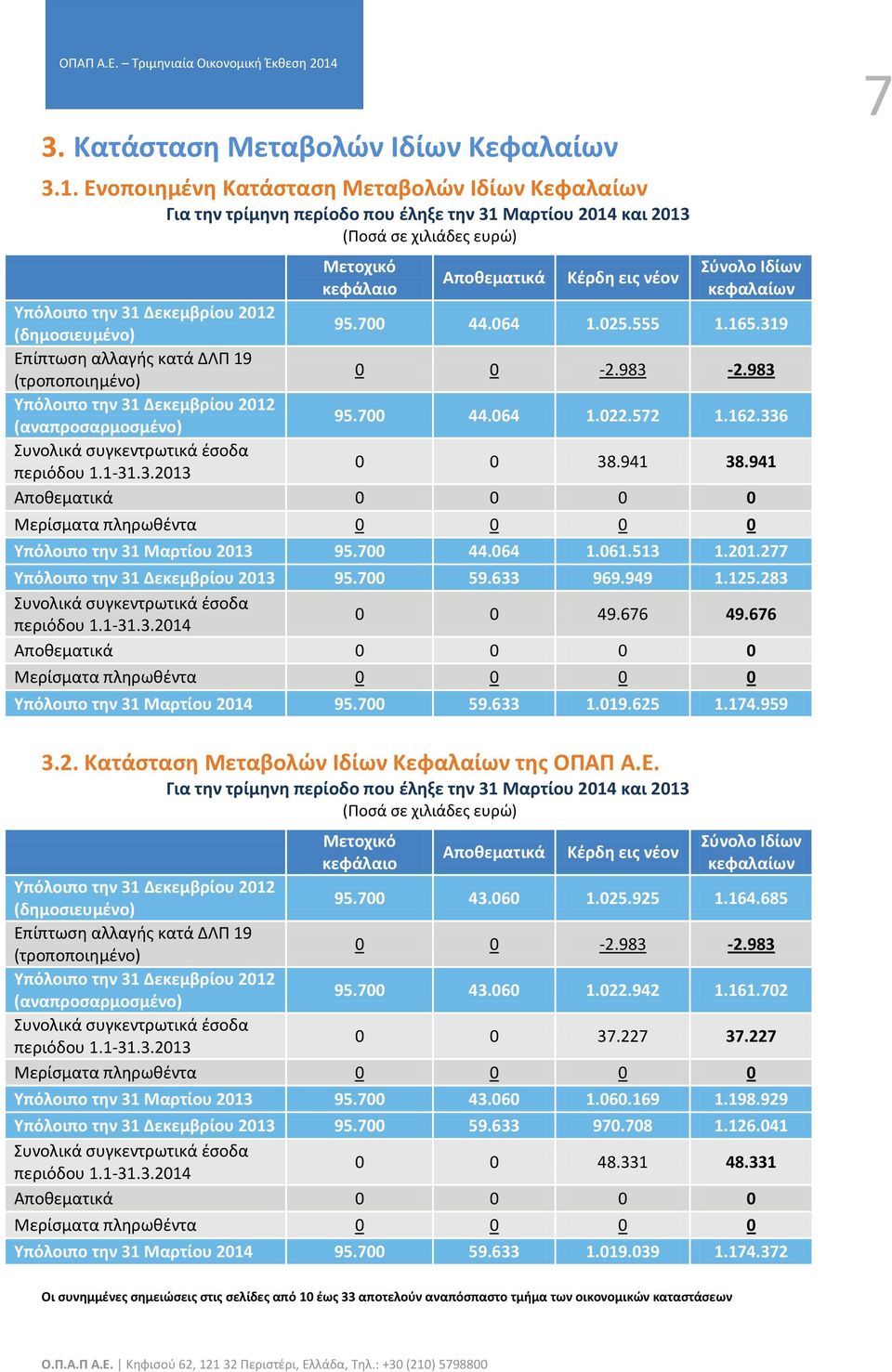 κεφαλαίων Υπόλοιπο την 31 Δεκεμβρίου 2012 (δημοσιευμένο) 95.700 44.064 1.025.555 1.165.319 Επίπτωση αλλαγής κατά ΔΛΠ 19 (τροποποιημένο) 0 0-2.983-2.