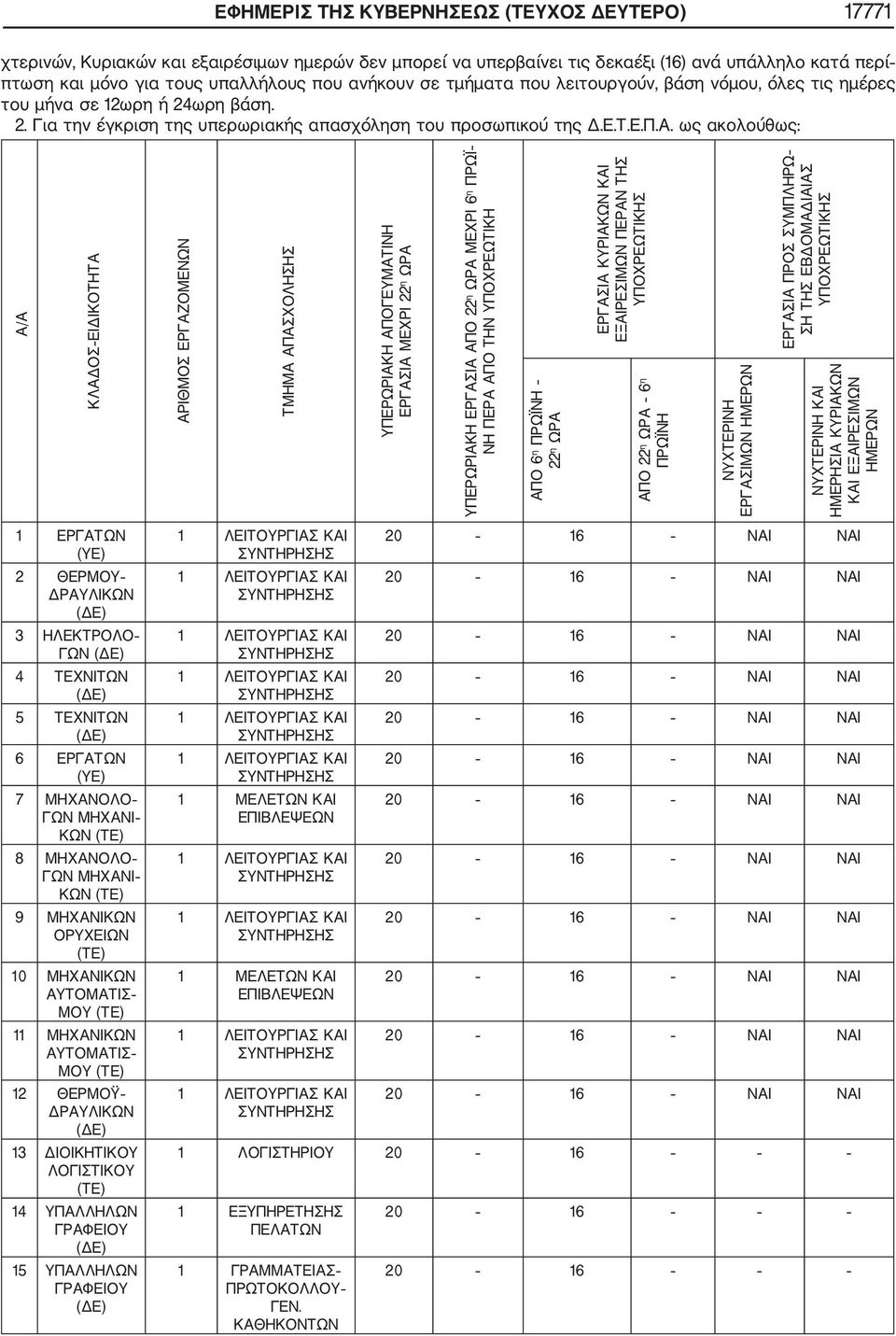 ως ακολούθως: Α/Α ΚΛΑΔΟΣ ΕΙΔΙΚΟΤΗΤΑ ΑΡΙΘΜΟΣ ΕΡΓΑΖΟΜΕΝΩΝ ΤΜΗΜΑ ΑΠΑΣΧΟΛΗΣΗΣ ΥΠΕΡΩΡΙΑΚΗ ΑΠΟΓΕΥΜΑΤΙΝΗ ΕΡΓΑΣΙΑ ΜΕΧΡΙ 22 η ΩΡΑ ΥΠΕΡΩΡΙΑΚΗ ΕΡΓΑΣΙΑ ΑΠΟ 22 η ΩΡΑ ΜΕΧΡΙ 6 η ΠΡΩΪ ΝΗ ΠΕΡΑ ΑΠΟ ΤΗΝ ΥΠΟΧΡΕΩΤΙΚΗ ΑΠΟ