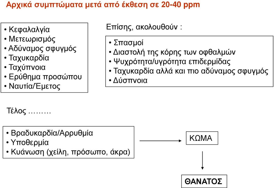 της κόρης των οφθαλμών Ψυχρότητα/υγρότητα επιδερμίδας Ταχυκαρδία αλλά και πιο αδύναμος