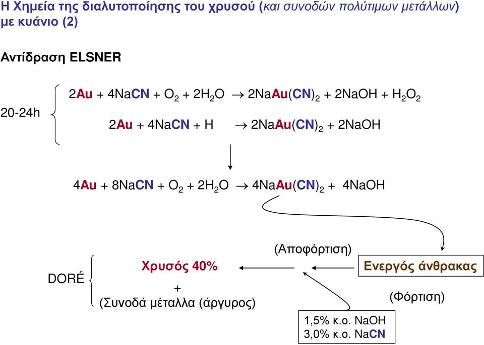 4NaCN + H 2NaAu(CN) 2 + 2NaOH 4Au + 8NaCN + O 2 + 2H 2 O 4NaAu(CN) 2 + 4NaOH DORÉ Χρυσός