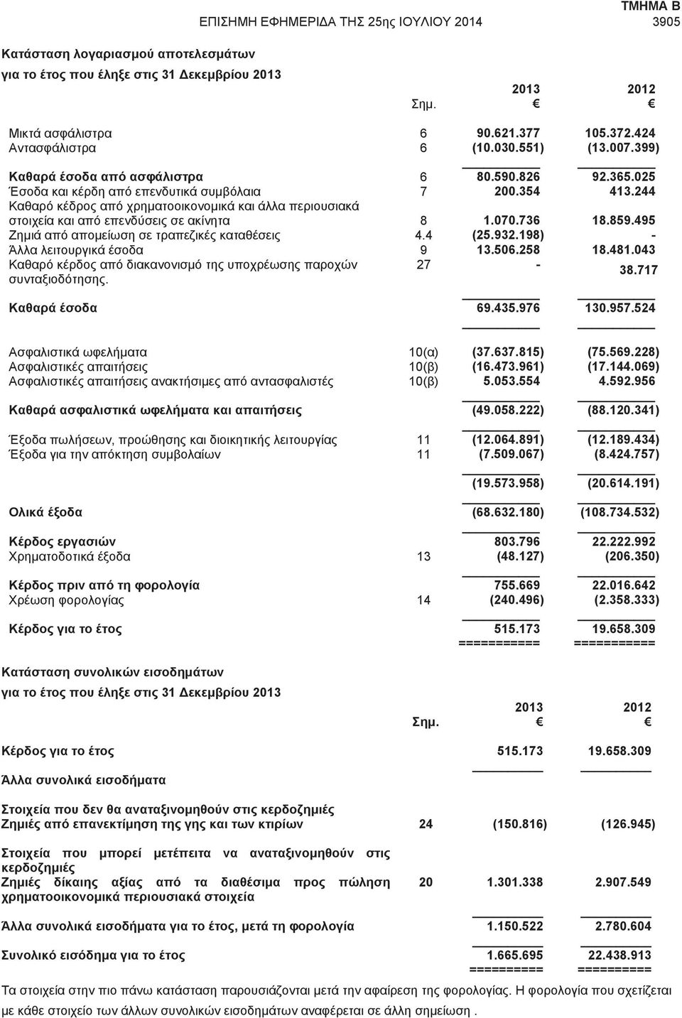 244 Καθαρό κέδρος από χρηματοοικονομικά και άλλα περιουσιακά στοιχεία και από επενδύσεις σε ακίνητα 8 1.070.736 18.859.