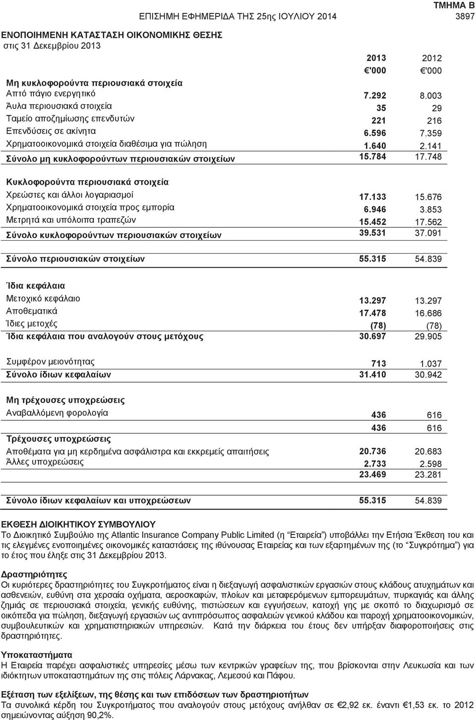 141 Σύνολο μη κυκλοφορούντων περιουσιακών στοιχείων 15.784 17.748 Κυκλοφορούντα περιουσιακά στοιχεία Χρεώστες και άλλοι λογαριασμοί 17.133 15.676 Χρηματοοικονομικά στοιχεία προς εμπορία 6.946 3.