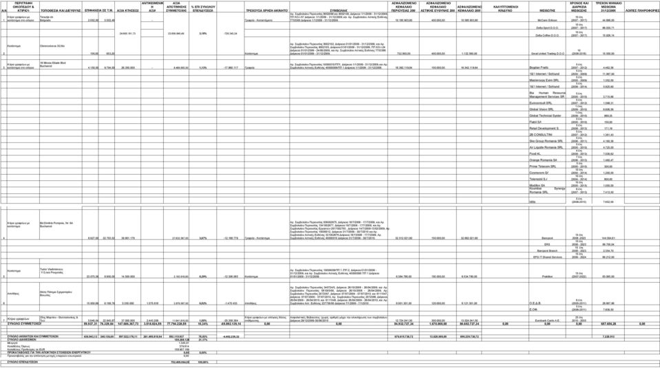 503,46 - Γραφεία - Καταστήματα 7753365 Διάρκεια 1/1/2009-31/12/2009. 10.185.903,60 400.000,00 10.585.903,60 McCann Erikson 24.685.191,73 23.956.848,49 3,18% -728.343,24 Delta Sport D.O.