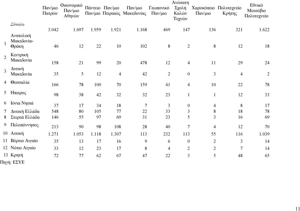622 Ανατολική Μακεδονία- Θράκη 46 12 22 10 102 8 2 8 12 18 2 Κεντρική Μακεδονία 158 21 99 20 478 12 4 11 29 24 3 Δυτική Μακεδονία 35 5 12 4 42 2 0 3 4 2 4 Θεσσαλία 5 Ηπειρος 166 78 100 70 159 41 4 10